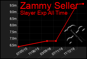 Total Graph of Zammy Seller