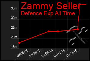 Total Graph of Zammy Seller