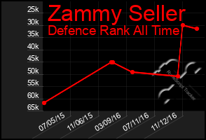 Total Graph of Zammy Seller