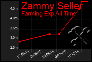 Total Graph of Zammy Seller