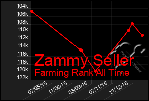 Total Graph of Zammy Seller