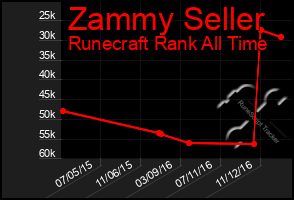 Total Graph of Zammy Seller