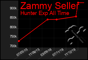 Total Graph of Zammy Seller