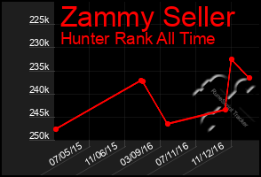 Total Graph of Zammy Seller