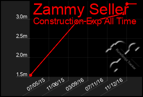 Total Graph of Zammy Seller