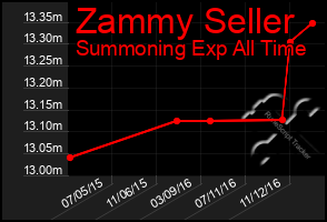 Total Graph of Zammy Seller