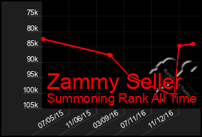 Total Graph of Zammy Seller