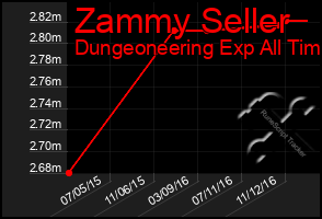 Total Graph of Zammy Seller