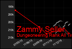 Total Graph of Zammy Seller