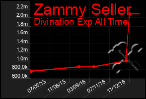 Total Graph of Zammy Seller