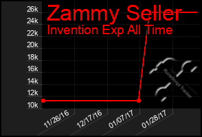 Total Graph of Zammy Seller