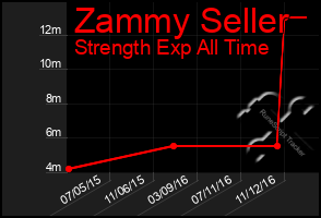 Total Graph of Zammy Seller