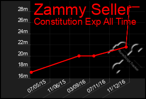 Total Graph of Zammy Seller