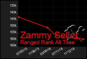 Total Graph of Zammy Seller