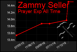 Total Graph of Zammy Seller