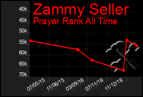 Total Graph of Zammy Seller