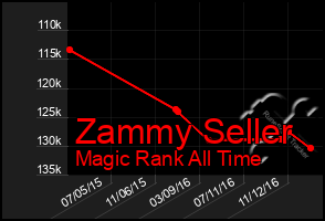 Total Graph of Zammy Seller