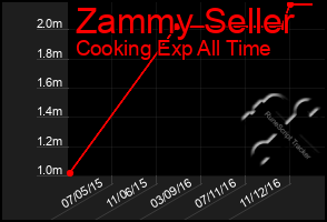 Total Graph of Zammy Seller