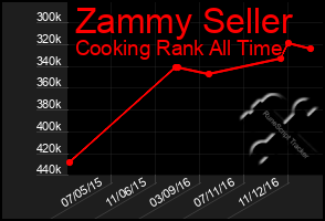 Total Graph of Zammy Seller