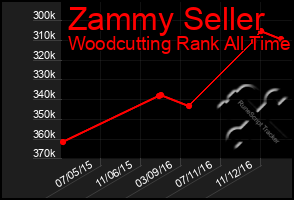 Total Graph of Zammy Seller