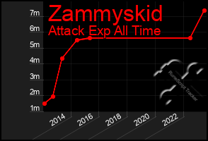 Total Graph of Zammyskid