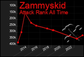 Total Graph of Zammyskid