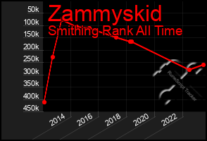 Total Graph of Zammyskid