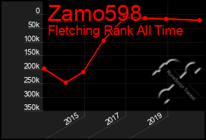 Total Graph of Zamo598