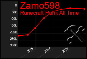 Total Graph of Zamo598