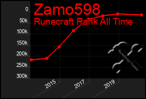 Total Graph of Zamo598