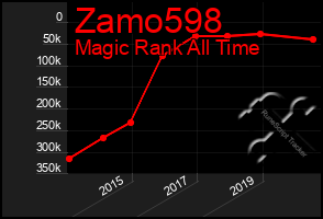 Total Graph of Zamo598