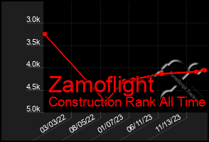 Total Graph of Zamoflight