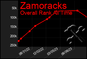 Total Graph of Zamoracks