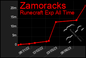 Total Graph of Zamoracks