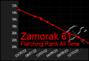 Total Graph of Zamorak 61