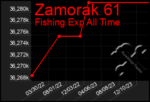 Total Graph of Zamorak 61