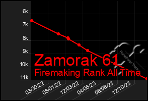 Total Graph of Zamorak 61