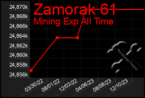 Total Graph of Zamorak 61