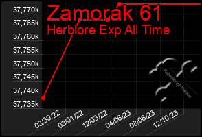 Total Graph of Zamorak 61