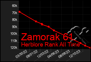 Total Graph of Zamorak 61