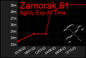 Total Graph of Zamorak 61