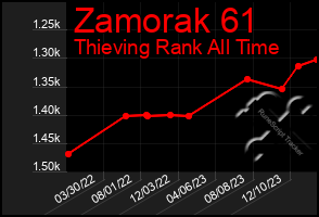 Total Graph of Zamorak 61