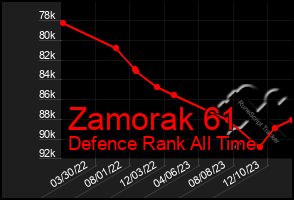 Total Graph of Zamorak 61