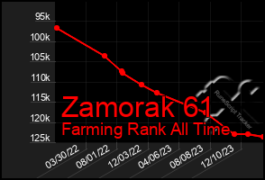 Total Graph of Zamorak 61