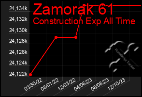 Total Graph of Zamorak 61