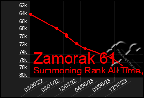 Total Graph of Zamorak 61