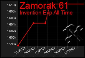 Total Graph of Zamorak 61