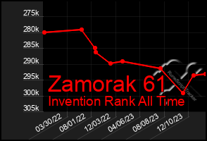 Total Graph of Zamorak 61