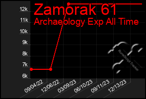 Total Graph of Zamorak 61