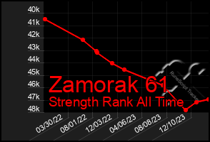 Total Graph of Zamorak 61